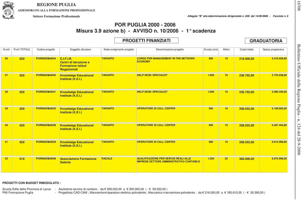 609 del 14/09/2006 - Facciata n. 6 800 18 216.000,00 5.516.936,80 TARANTO HELP DESK SPECIALIST 1.000 18 236.702,00 5.753.638,80 TARANTO HELP DESK SPECIALIST 1.000 18 236.702,00 5.990.