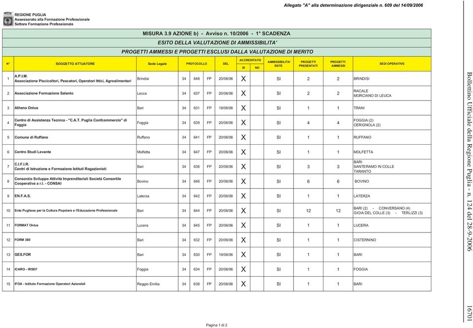 AMMISSIBILITA' ENTE PROGETTI PRESENTATI PROGETTI AMMESSI SEDI OPERATIVE 1 A.P.I.M. Associazione Piscicoltori, Pescatori, Operatori Ittici, Agroalimentari Brindisi 34 648 FP 20/06/06 X SI 2 2 BRINDISI