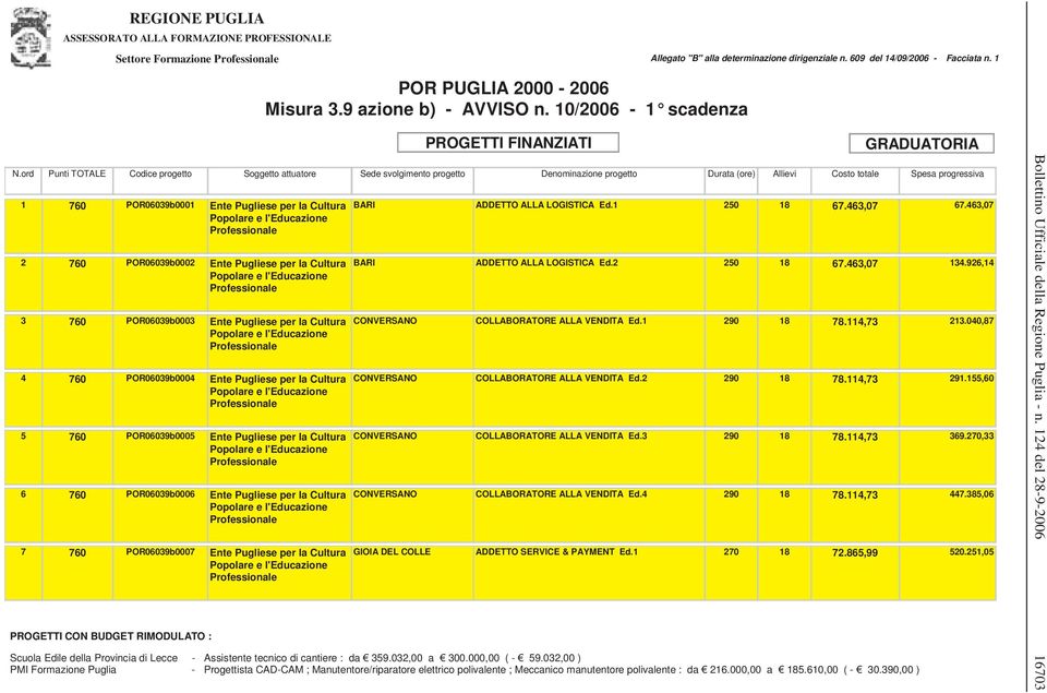 760 POR06039b0005 Ente Pugliese per la Cultura 6 760 POR06039b0006 Ente Pugliese per la Cultura BARI ADDETTO ALLA LOGISTICA Ed.1 250 18 67.463,07 67.463,07 BARI ADDETTO ALLA LOGISTICA Ed.2 250 18 67.