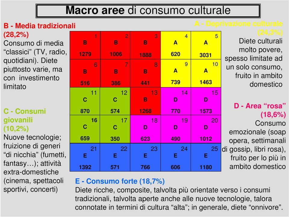 sportivi, concerti) Macro aree di consumo culturale 0 00 0 0 0 0 0 - eprivazione culturale (,%) iete culturali molto povere, 0 spesso limitate ad 0 un solo consumo, fruito in ambito domestico 0 0 0 -