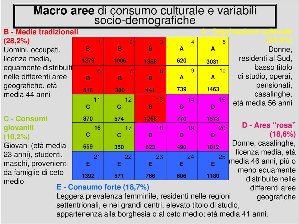 studio, operai, pensionati, casalinghe, età media anni 0 0 0 - onsumo forte (,%) Leggera prevalenza femminile, residenti nelle regioni settentrionali, e nei grandi centri, elevato titolo di