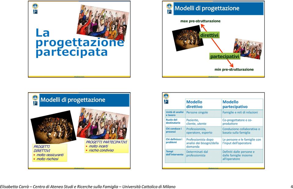 molto rassicuranti molto rischiosi PROGETTI PARTECIPATIVI molto incerti rischio condiviso Chi definisce i problemi Tempi dell intervento Professionista dopo analisi dei bisogni/della domanda