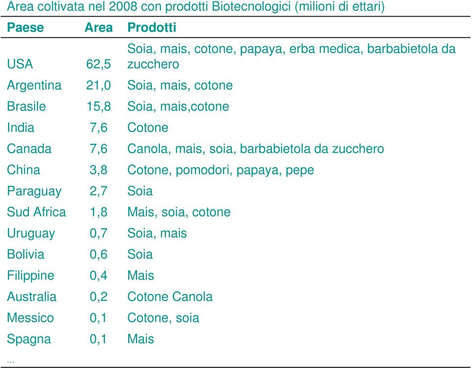 Soia, mais, cotone, papaya, erba medica, barbabietola da zucchero Soia, mais, cotone Soia, mais,cotone Cotone Canola, mais, soia,