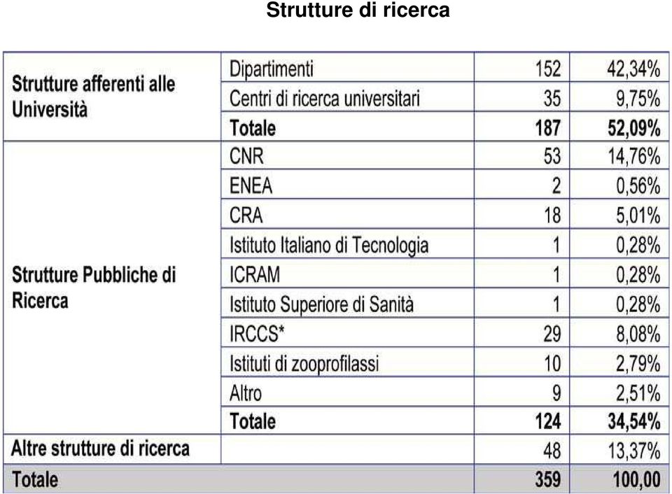 ricerca