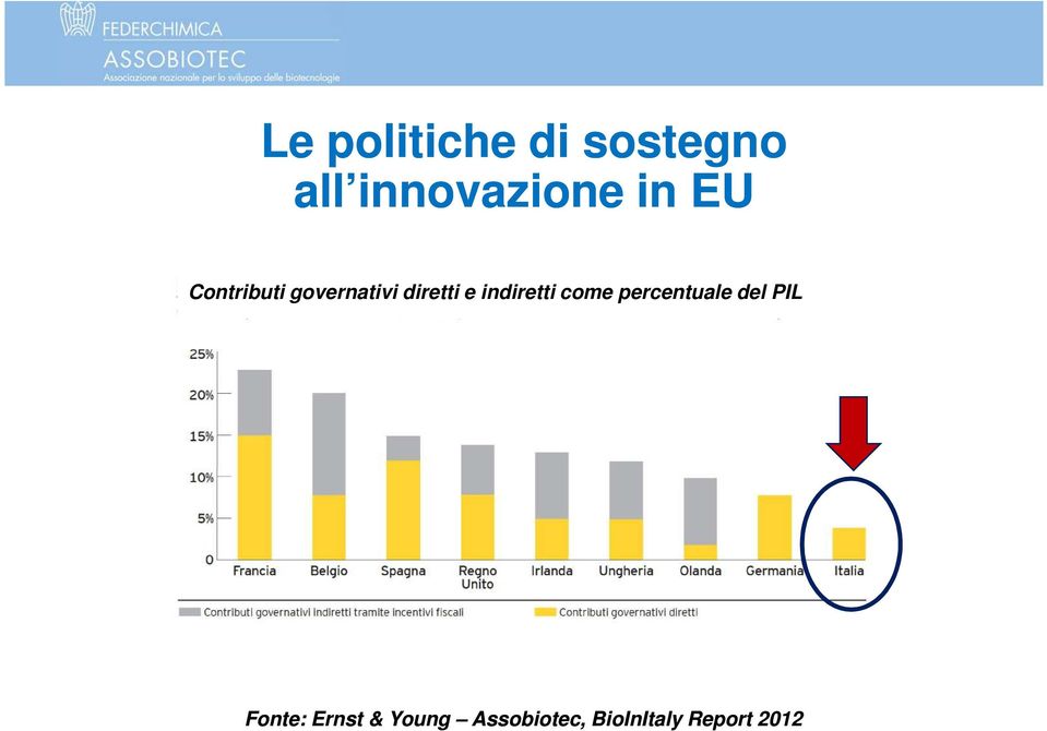 indiretti come percentuale del PIL Fonte: