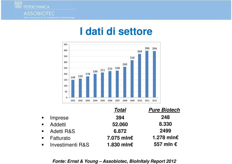 Adetti R&S Fatturato Investimenti R&S Total 394 52.060 6.872 7.075 mln 1.