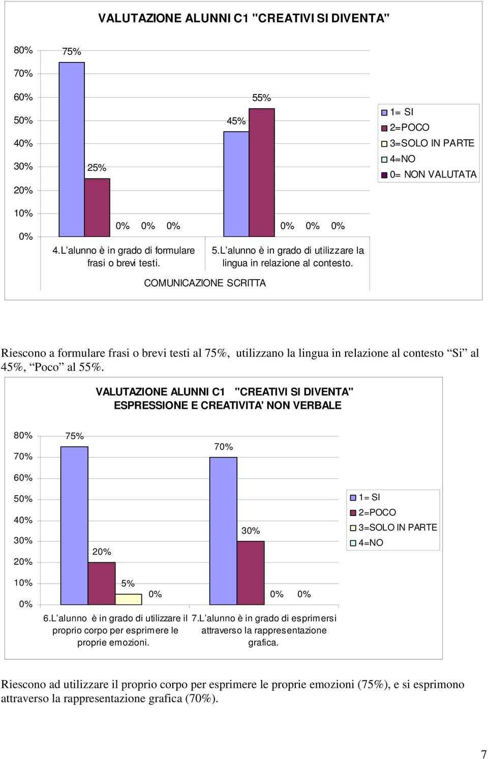 VALUTAZIONE ALUNNI C1 "CREATIVI SI DIVENTA" ESPRESSIONE E CREATIVITA' NON VERBALE 7 75% 7 5 3 3 1 5% 6.L alunno è in grado di utilizzare il proprio corpo per esprimere le proprie emozioni.