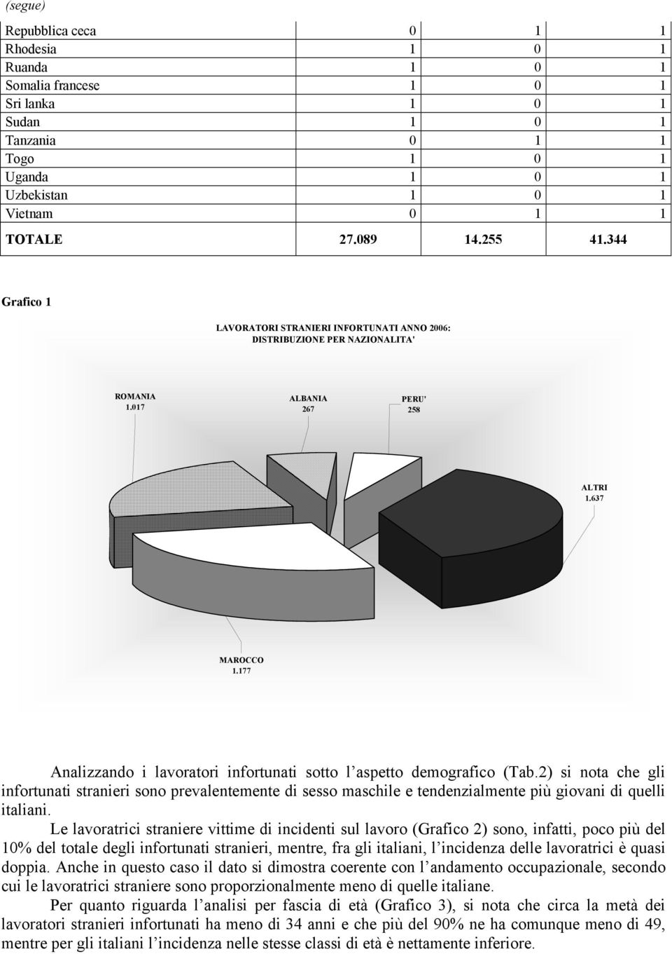 177 Analizzando i lavoratori infortunati sotto l aspetto demografico (Tab.