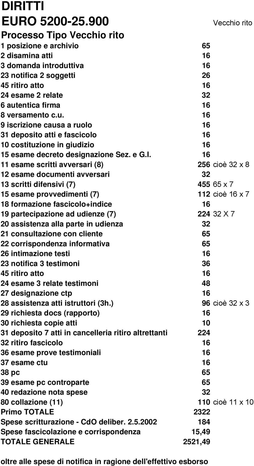 difensivi (7) 455 65 x 7 15 esame provvedimenti (7) 112 cioè 16 x 7 19 partecipazione ad udienze (7) 224