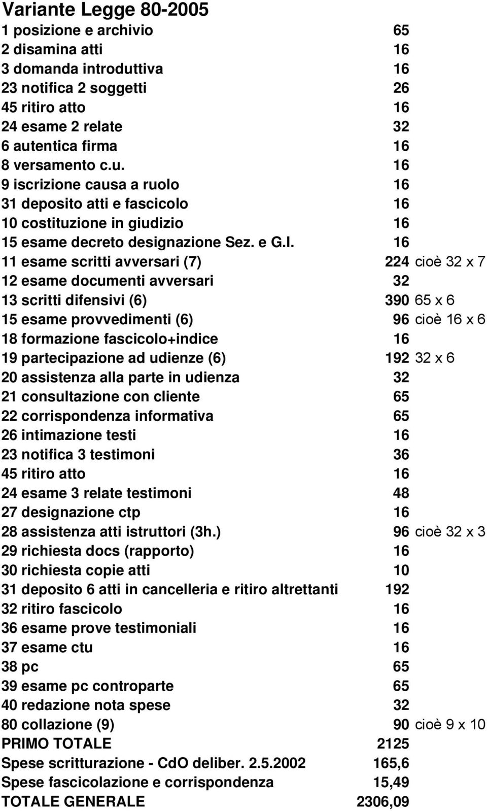 32 x 6 31 deposito 6 atti in cancelleria e ritiro altrettanti 192 80 collazione (9) 90 cioè 9