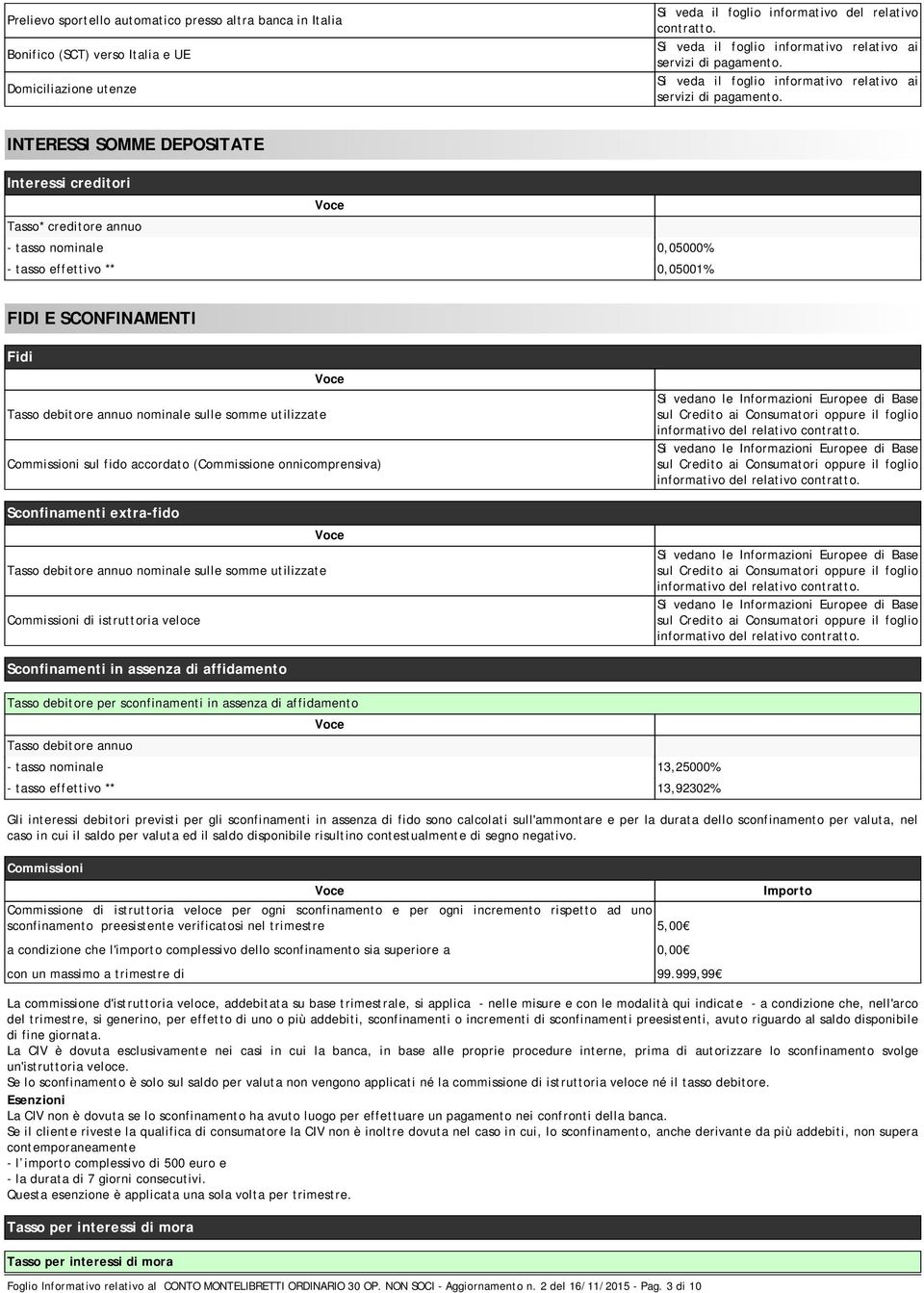 INTERESSI SOMME DEPOSITATE Interessi creditori Tasso* creditore annuo - tasso nominale 0,05000% - tasso effettivo ** 0,05001% FIDI E SCONFINAMENTI Fidi Tasso debitore annuo nominale sulle somme