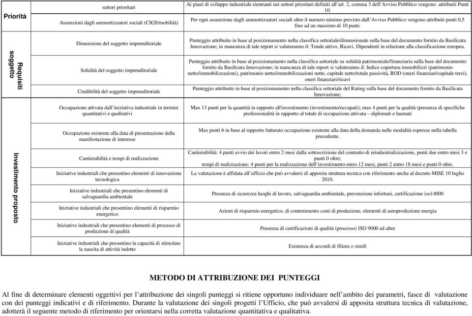 Per ogni assunzione dagli ammortizzatori sociali oltre il numero minimo previsto dall Avviso Pubblico vengono attribuiti punti 0,5 fino ad un massimo di 10 punti.