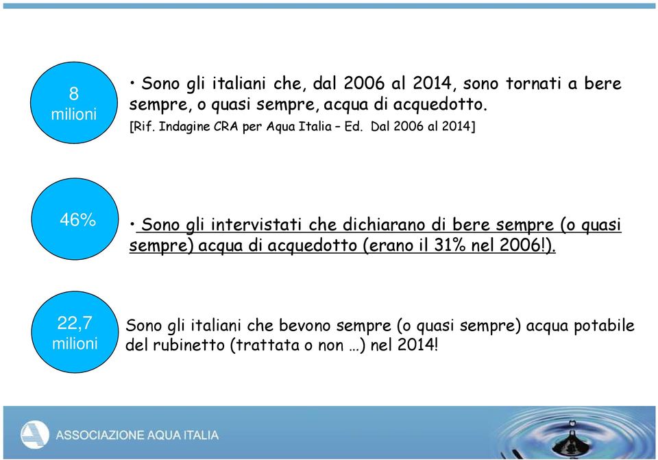 Dal 2006 al 2014] 46% Sono gli intervistati che dichiarano di bere sempre (o quasi sempre) acqua di