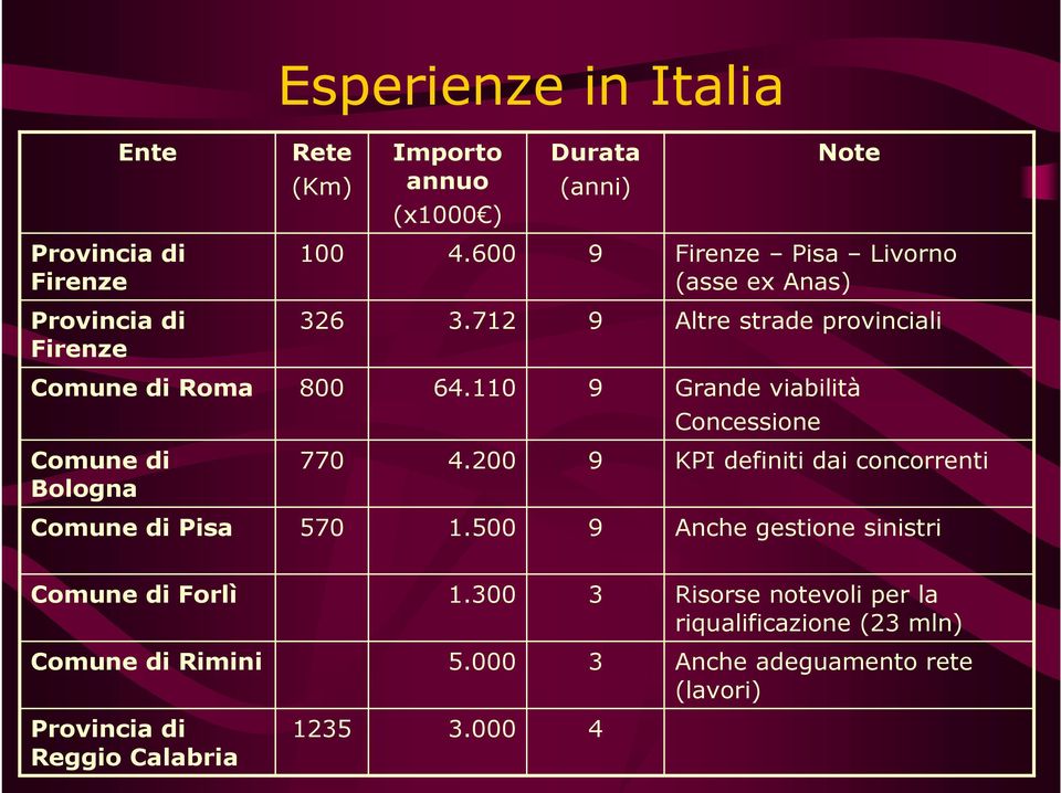 110 9 Grande viabilità Concessione Comune di Bologna 770 4.200 9 KPI definiti dai concorrenti Comune di Pisa 570 1.