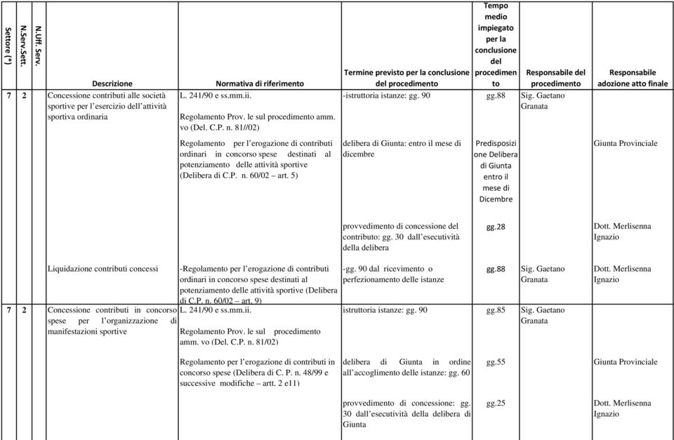 5) ibera di Giunta: entro il mese di dicembre Predisposizi one Delibera di Giunta entro il mese di Dicembre provvedimen di concessione contribu: gg.