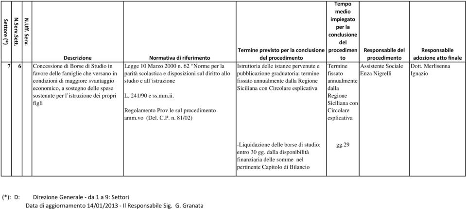 62 Norme parità scolastica e disposizioni sul dirit allo studio e all istruzione Regolamen Prov.le sul amm.vo (Del. C.P. n.