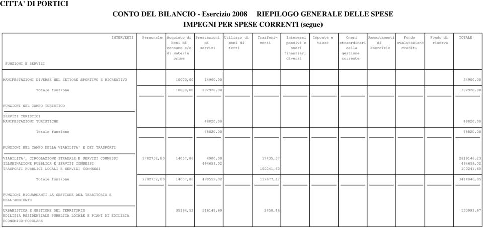 RICREATIVO 10000,00 14900,00 24900,00 Totale funzione 10000,00 292920,00 302920,00 FUNZIONI NEL CAMPO TURISTICO SERVIZI TURISTICI MANIFESTAZIONI TURISTICHE 48820,00 48820,00 Totale funzione 48820,00