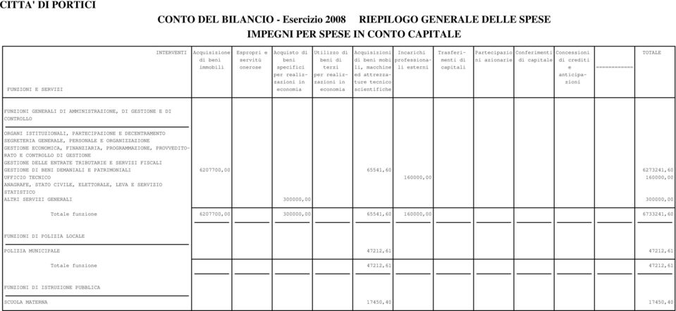 anticipazazioni in zazioni in ture tecnico zioni economia economia scientifiche FUNZIONI GENERALI DI AMMINISTRAZIONE, DI GESTIONE E DI CONTROLLO ORGANI ISTITUZIONALI, PARTECIPAZIONE E DECENTRAMENTO