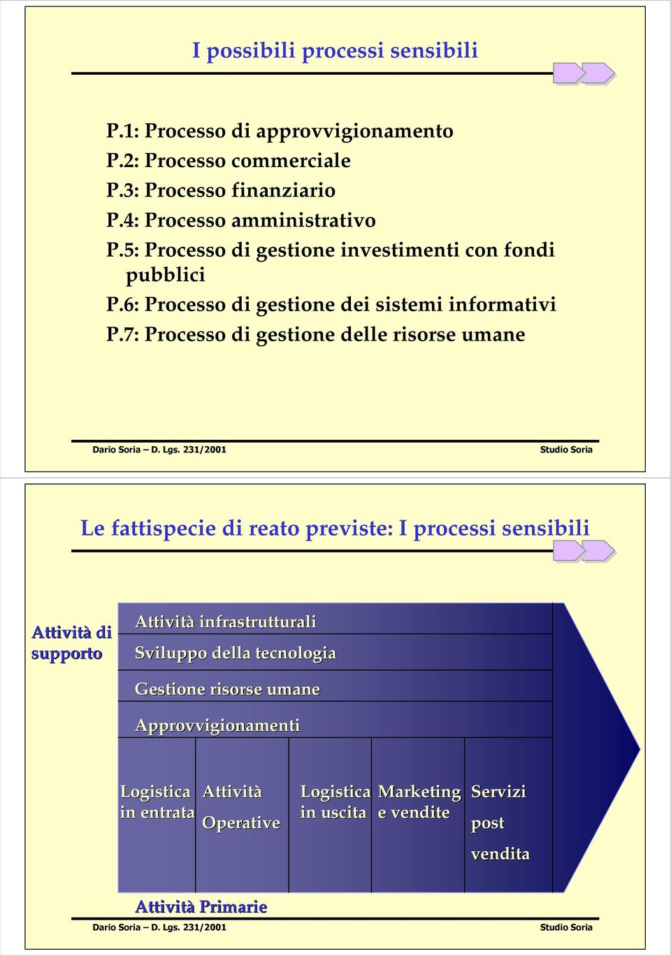 7: Processo di gestione delle risorse umane Le fattispecie di reato previste: I processi sensibili Attività di supporto Attività infrastrutturali