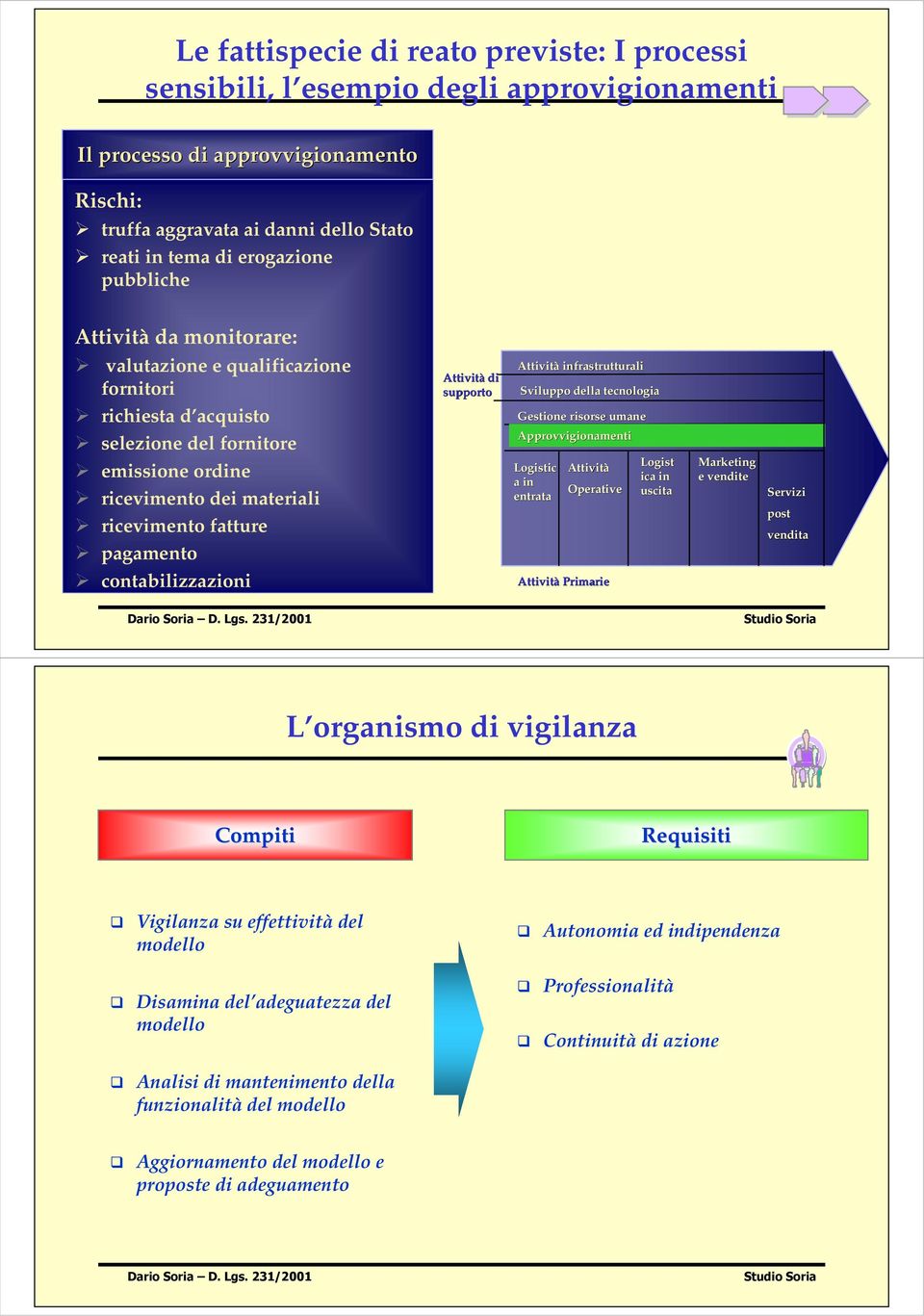 contabilizzazioni Attività di supporto Attività infrastrutturali Sviluppo della tecnologia Gestione risorse umane Approvvigionamenti Logistic a in entrata Attività Operative Attività Primarie Logist