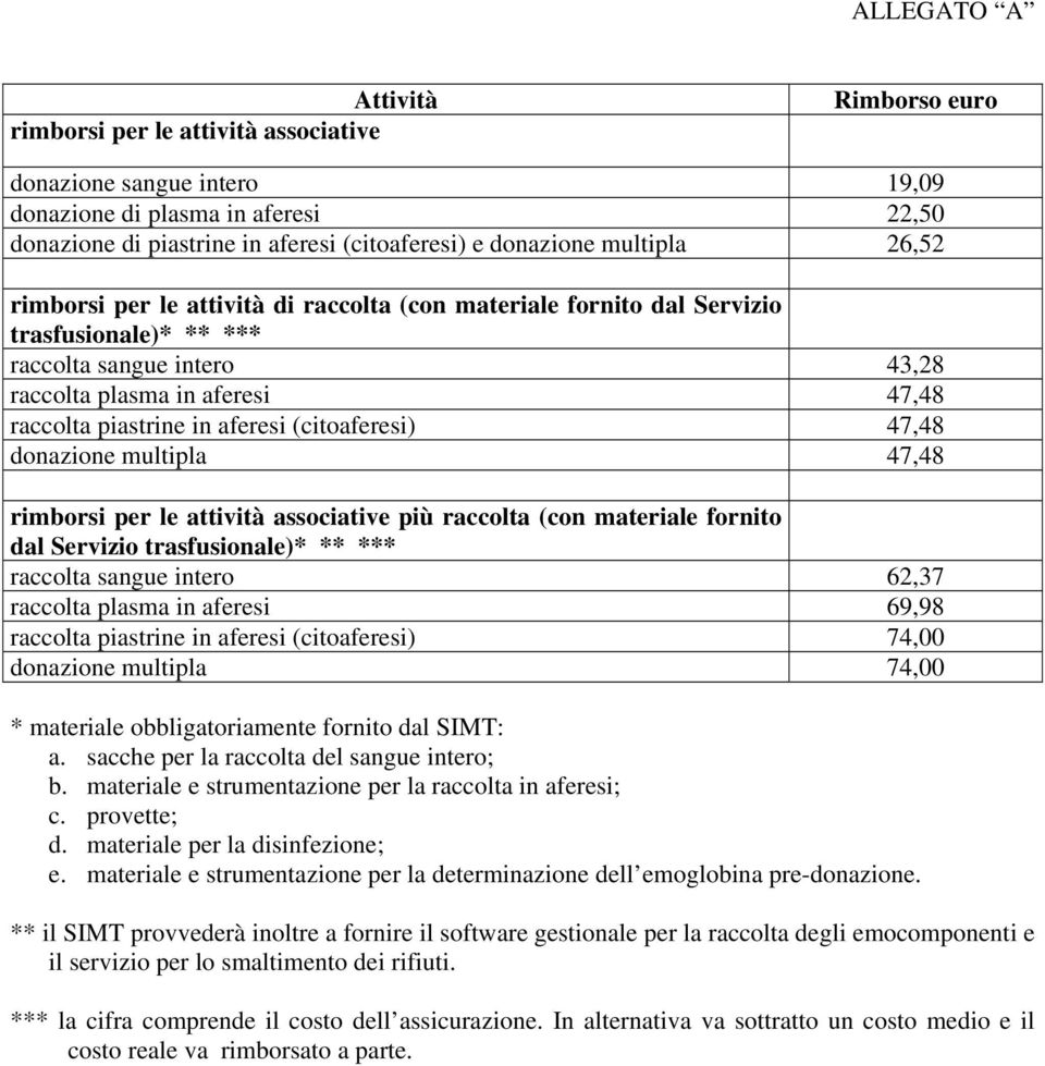 aferesi (citoaferesi) 47,48 donazione multipla 47,48 rimborsi per le attività associative più raccolta (con materiale fornito dal Servizio trasfusionale)* ** *** raccolta sangue intero 62,37 raccolta