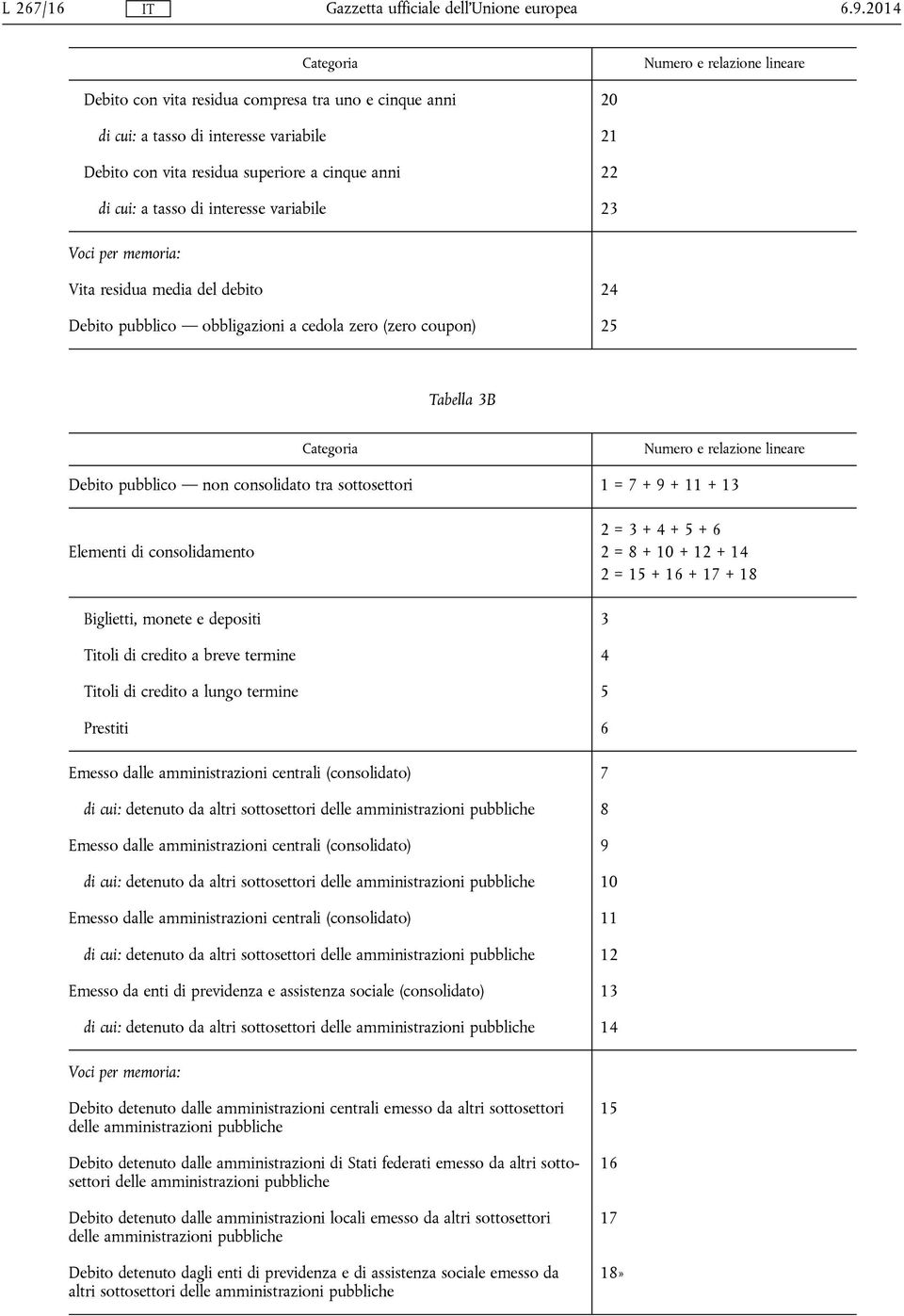 Voci per memoria: Vita residua media del debito 24 Debito pubblico obbligazioni a cedola zero (zero coupon) 25 Tabella 3B Debito pubblico non consolidato tra sottosettori 1 = 7 + 9 + 11 + 13 Elementi