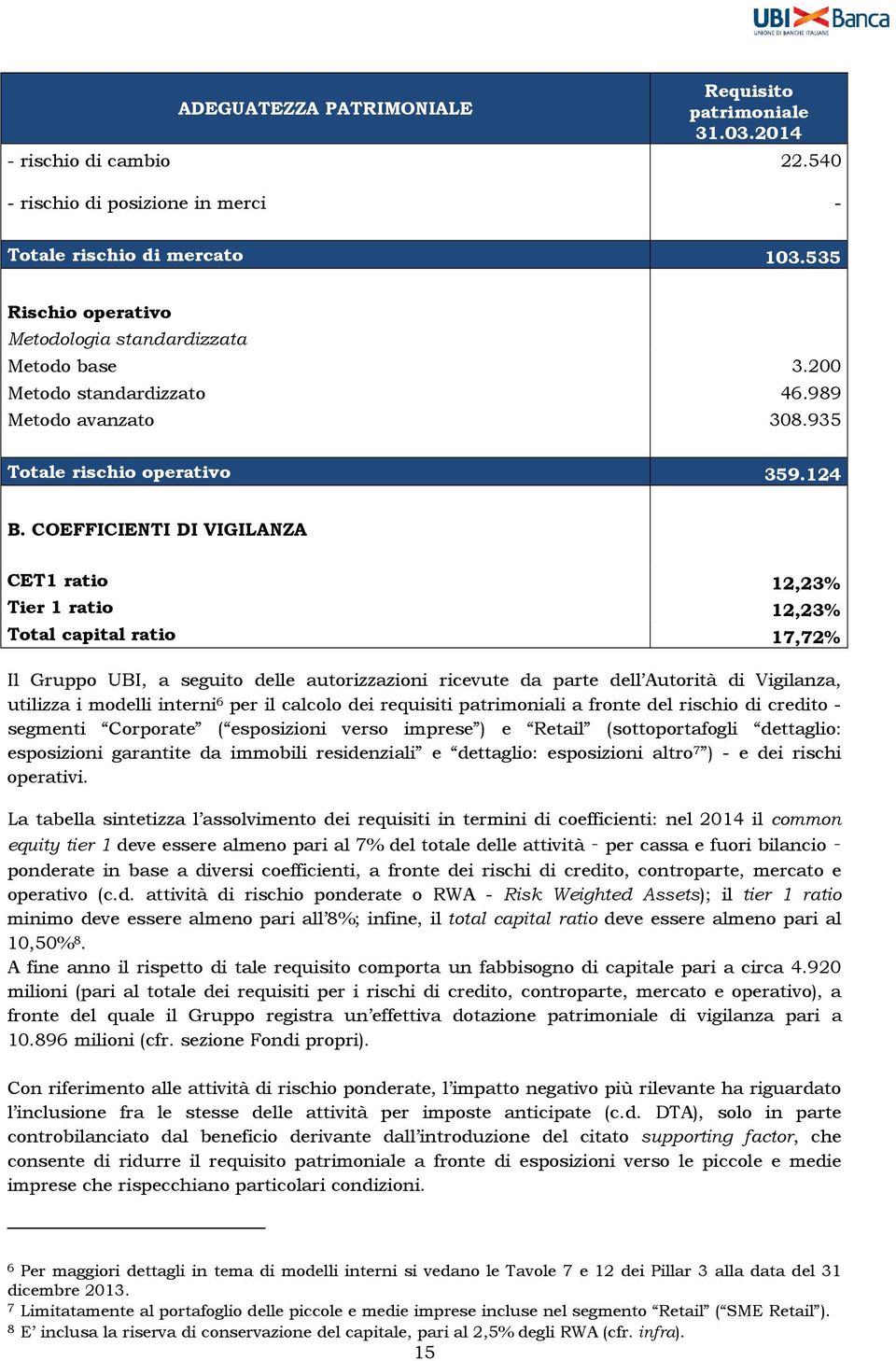 COEFFICIENTI DI VIGILANZA CET1 ratio 12,23% Tier 1 ratio 12,23% Total capital ratio 17,72% Il Gruppo UBI, a seguito delle autorizzazioni ricevute da parte dell Autorità di Vigilanza, utilizza i