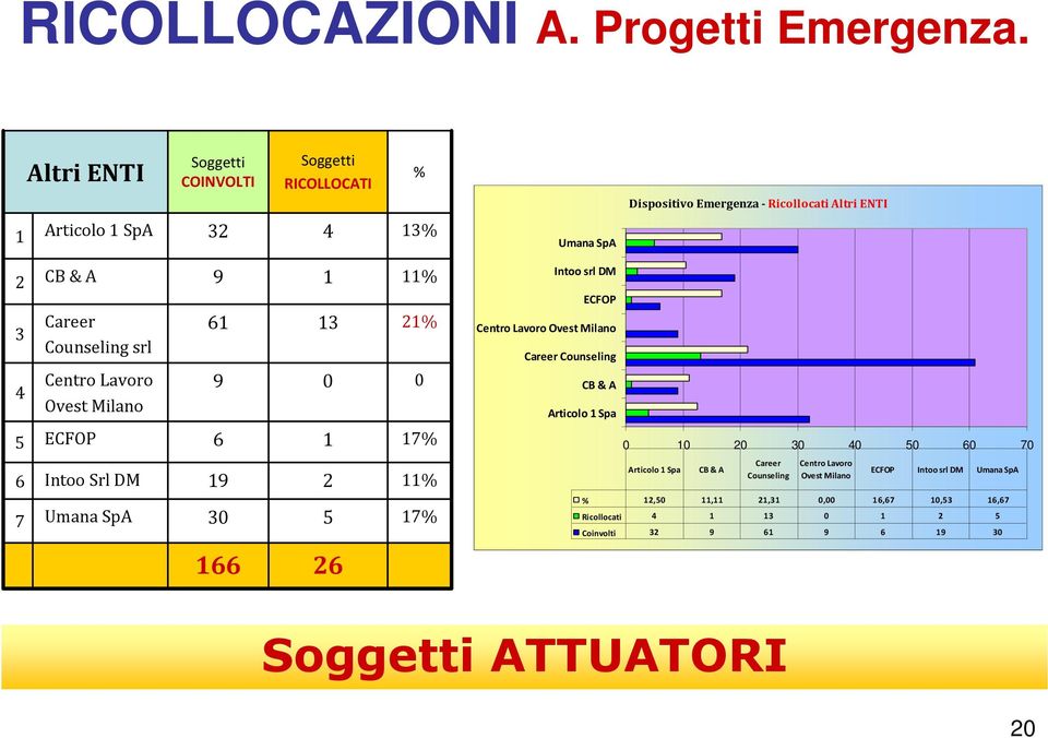 Intoo srl DM ECFOP 3 Career Counseling srl 6 3 % Centro Lavoro Ovest Milano Career Counseling 4 Centro Lavoro Ovest Milano 9 0 0 CB & A Articolo