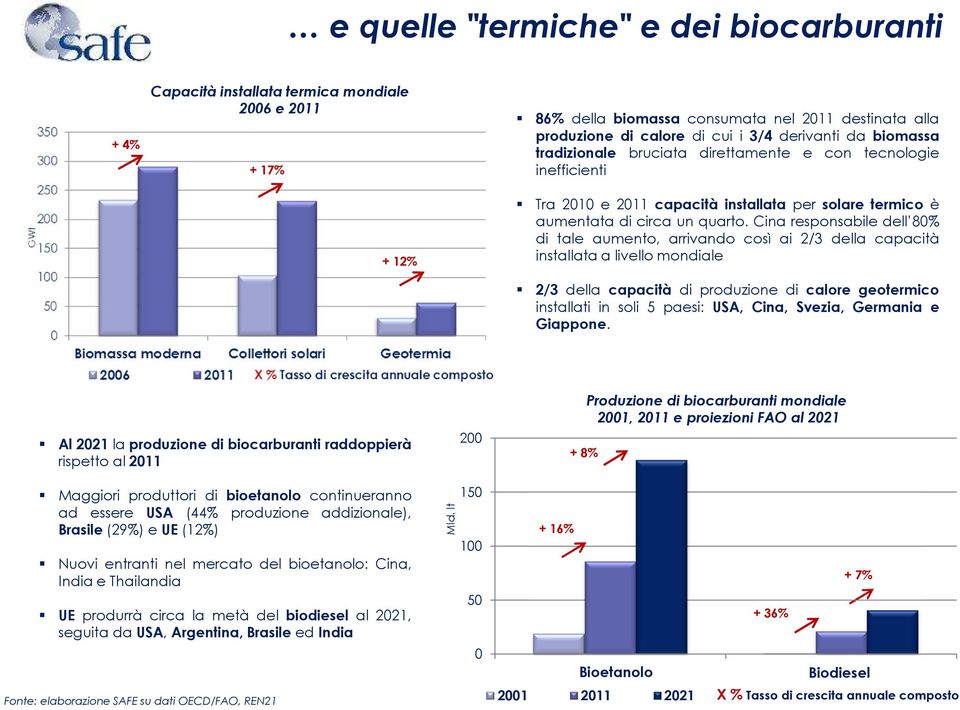 Cina responsabile dell 80% di tale aumento, arrivando così ai 2/3 della capacità installata a livello mondiale 2/3 della capacità di produzione di calore geotermico installati in soli 5 paesi: USA,