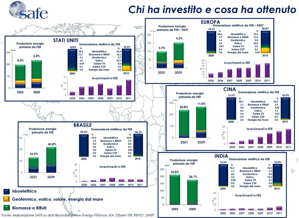 elettrica da FER UE27 14,6% 20,8% % % 86,2 57,4 7,7 Biomassa e Rifiuti 17,4 1,1 Geotermico 0,8 5,0 Eolico 20,9 0,03 Solare FV 3,2 0,0 Solare CSP 0,1 0,0 Energia dal mare 0,07 2000 2010 0 2001 2009