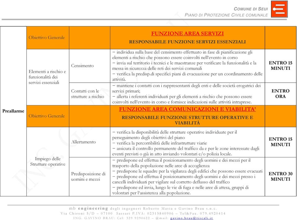 verificare la funzionalità e la messa in sicurezza delle reti dei servizi comunali verifica la predisp.di specifici piani di evacuazione per un coordinamento delle attività.