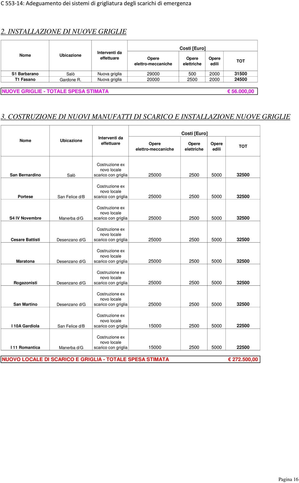 COSTRUZIONE DI NUOVI MANUFATTI DI SCARICO E INSTALLAZIONE NUOVE GRIGLIE Nome Ubicazione Interventi da effettuare elettro-meccaniche Costi [Euro] elettriche edili TOT San Bernardino Portese S4 IV