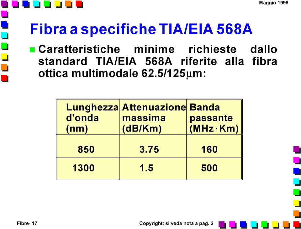 5/125 µm: Lunghezza Attenuazione Banda d'onda massima passante (nm)