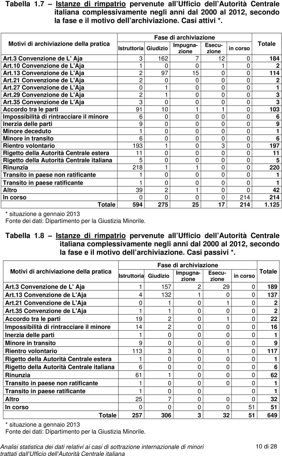 8 Istanze di rimpatrio pervenute all Ufficio dell Autorità Centrale italiana complessivamente negli anni dal 2000 al 2012, secondo la fase e il motivo dell archiviazione. Casi passivi *.