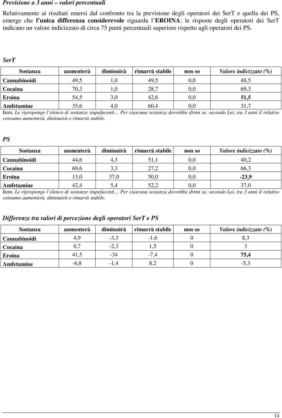 SerT Sostanza aumenterà diminuirà rimarrà stabile non so Valore indicizzato (%) Cannabinoidi 49,5 1,0 49,5 0,0 48,5 Cocaina 70,3 1,0 28,7 0,0 69,3 Eroina 54,5 3,0 42,6 0,0 51,5 Amfetamine 35,6 4,0