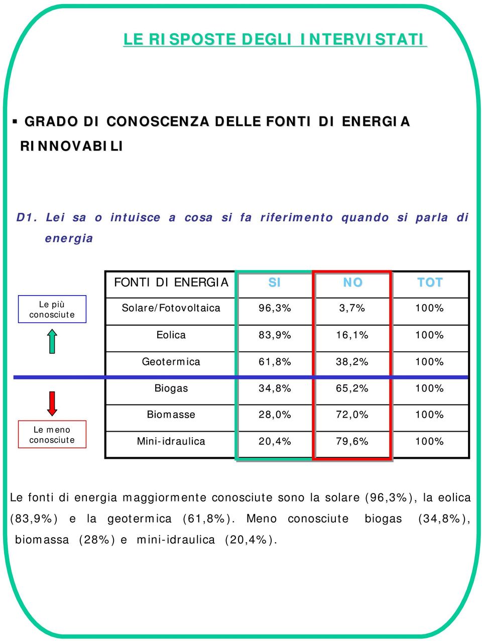 3,7% 100% Eolica 83,9% 16,1% 100% Geotermica 61,8% 38,2% 100% Biogas 34,8% 65,2% 100% Biomasse 28,0% 72,0% 100% Le meno conosciute