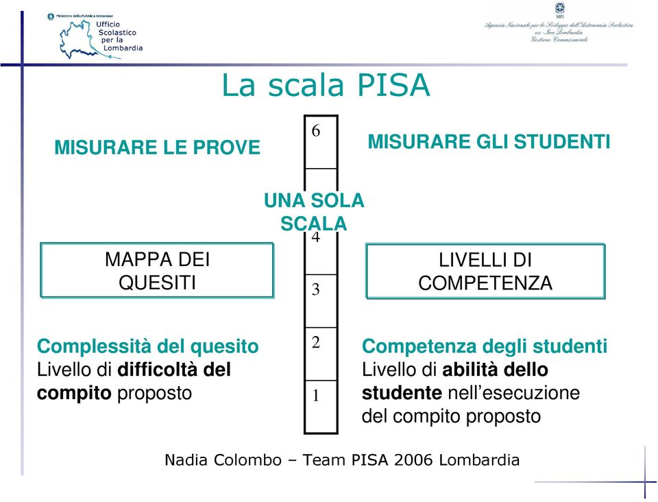 Livello di difficoltà del compito proposto 2 1 Competenza degli