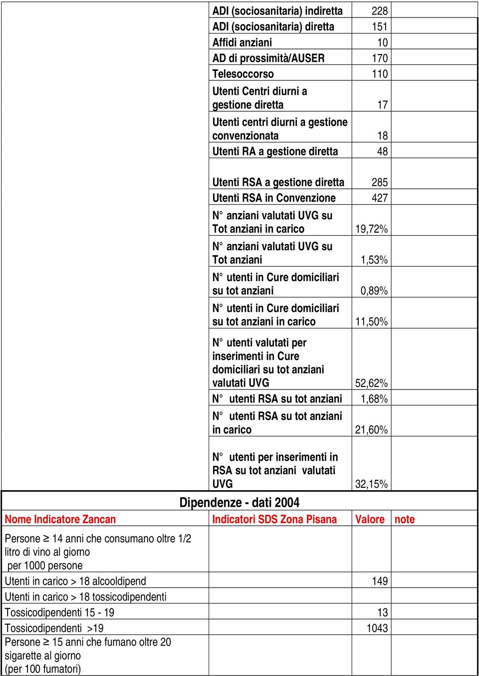 su Tot anziani 1,53% N utenti in Cure domiciliari su tot anziani 0,89% N utenti in Cure domiciliari su tot anziani in carico 11,50% N utenti valutati per inserimenti in Cure domiciliari su tot