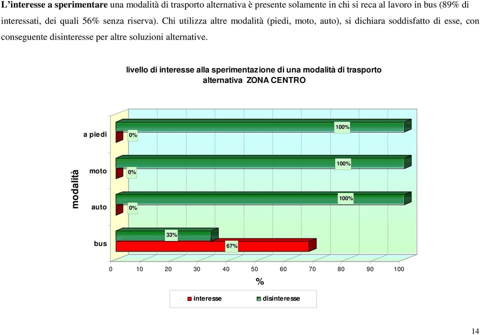 Chi utilizza altre (piedi, moto, auto), si dichiara soddisfatto di esse, con conseguente disinteresse per altre soluzioni