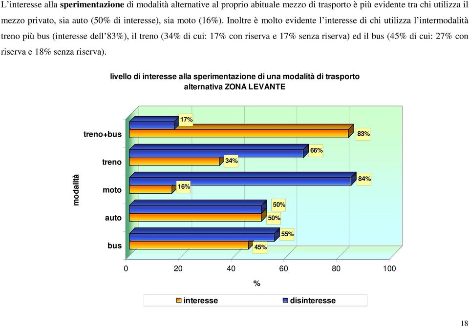 Inoltre è molto evidente l interesse di chi utilizza l inter treno più bus (interesse dell 83%), il treno (34% di cui: 17% con riserva e 17% senza
