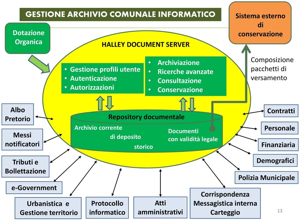 corrente di deposito Repository documentale storico Documenti con validità legale Contratti Personale Finanziaria Tributi e Bollettazione e-government