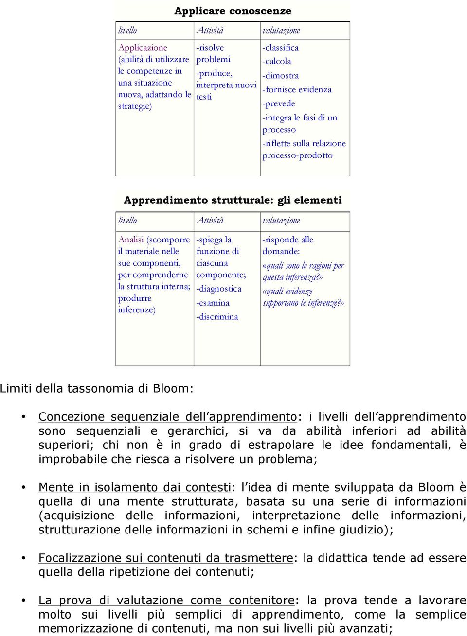 valutazione Analisi (scomporre il materiale nelle sue componenti, per comprenderne la struttura interna; produrre inferenze) -spiega la funzione di ciascuna componente; -diagnostica -esamina