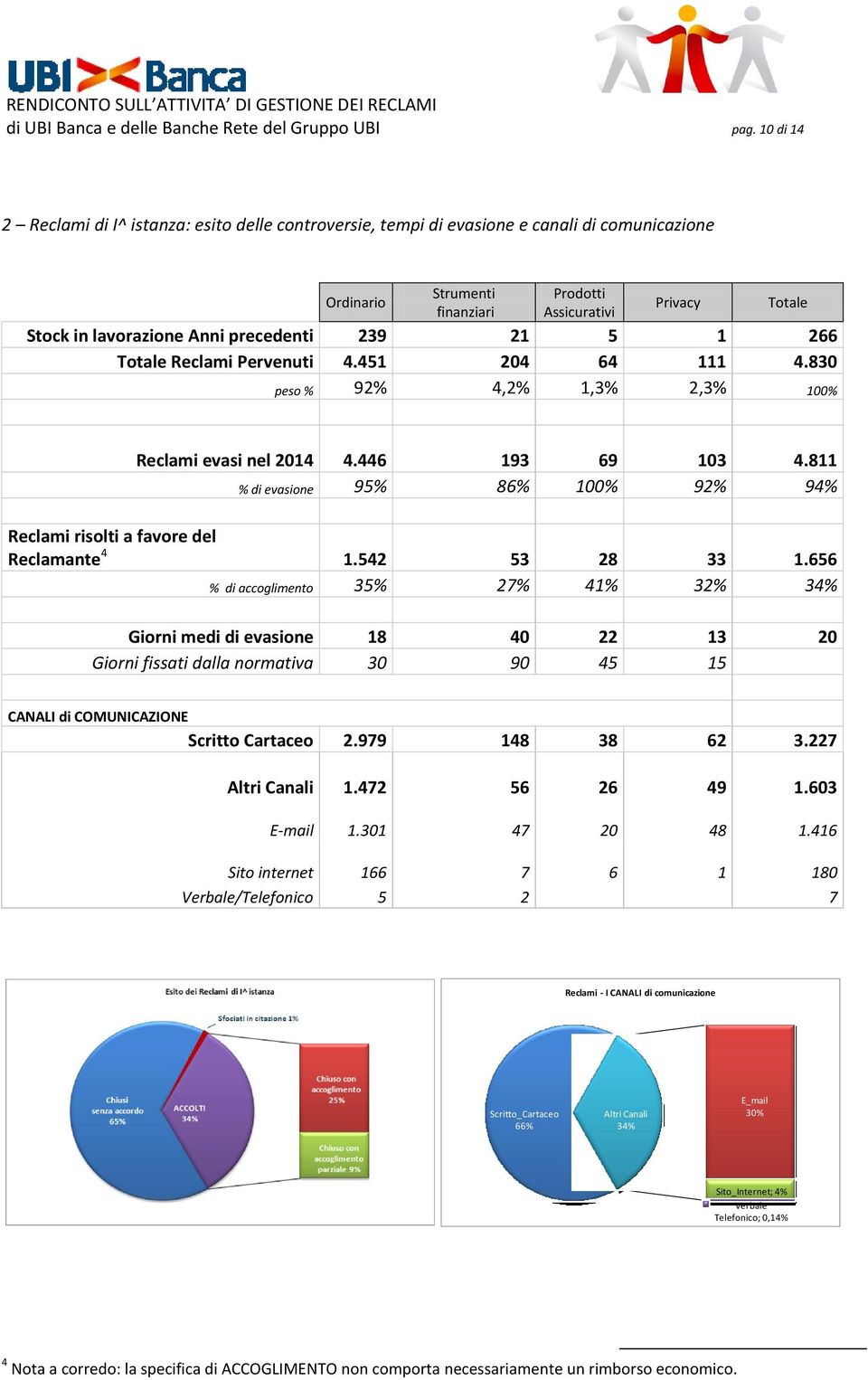 precedenti 239 21 5 1 266 Totale Reclami Pervenuti 4.451 204 64 111 4.830 Totale peso % 92% 4,2% 1,3% 2,3% 100% Reclami evasi nel 2014 4.446 193 69 103 4.