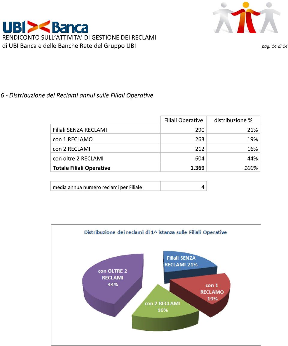 Operative distribuzione % Filiali SENZA RECLAMI 290 21% con 1 RECLAMO 263 19% con 2