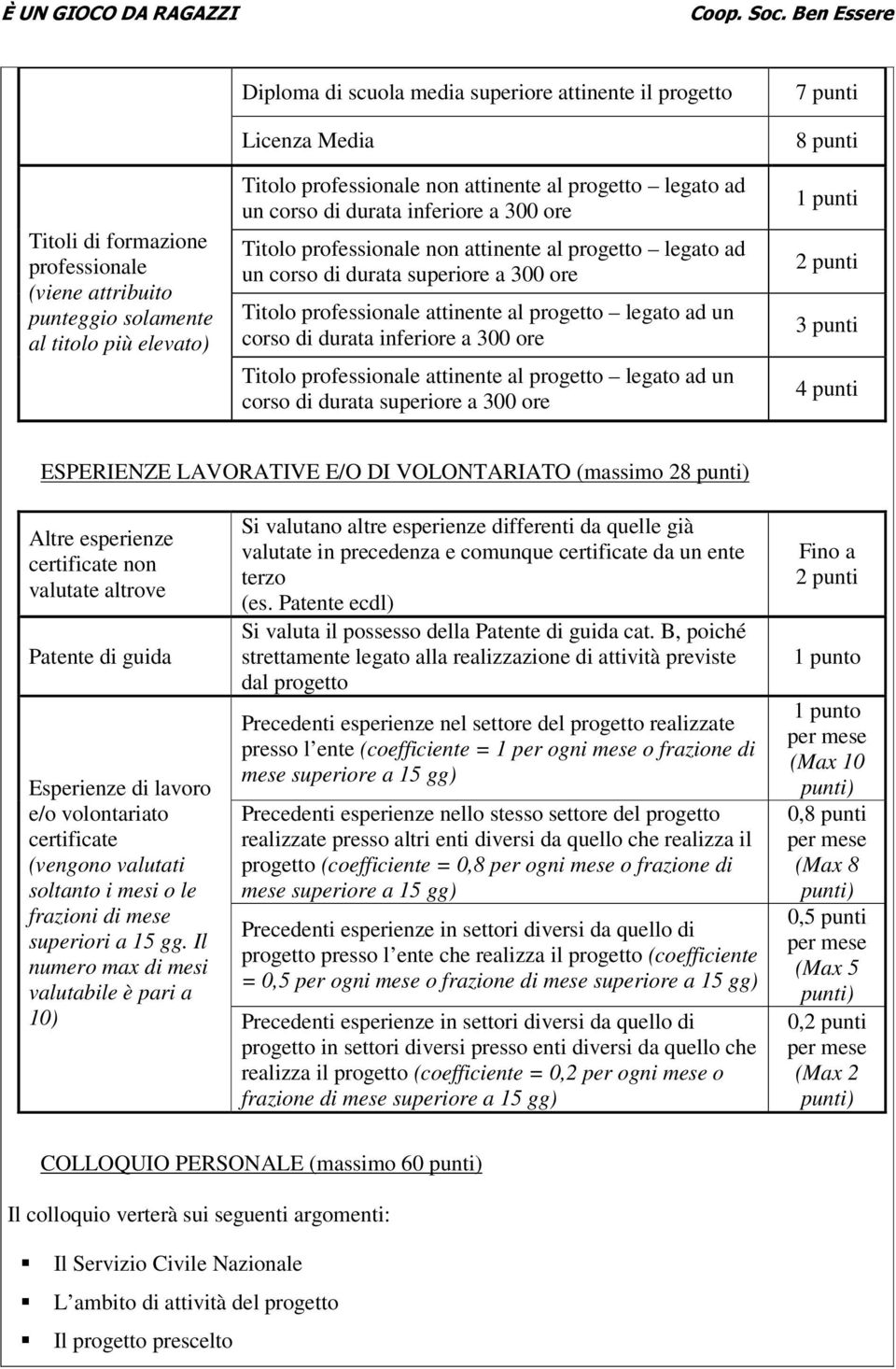 al progetto legato ad un corso di durata inferiore a 300 ore Titolo professionale attinente al progetto legato ad un corso di durata superiore a 300 ore 7 punti 8 punti 1 punti 2 punti 3 punti 4