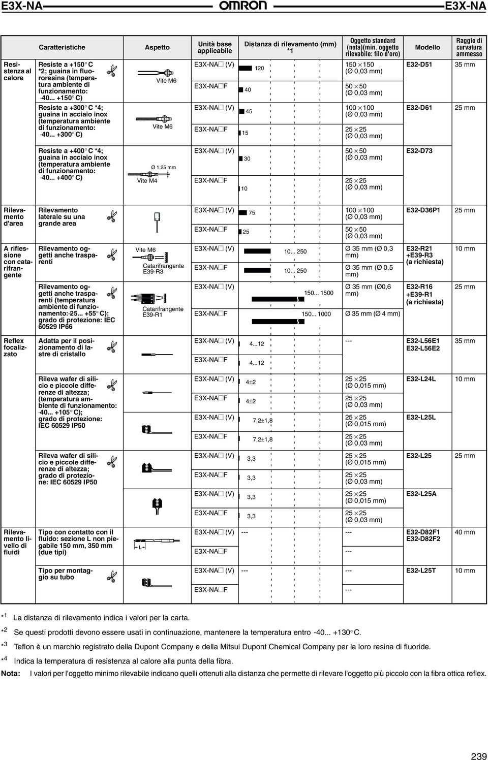 .. + C) Aspetto Vite M6 Vite M6 Unità base applicabile Distanza di rilevamento (mm) *1 Oggetto standard (nota)(min.