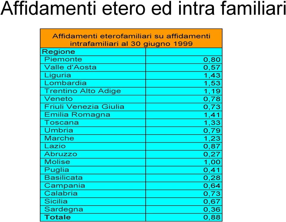 0,78 Friuli Venezia Giulia 0,73 Emilia Romagna 1,41 Toscana 1,33 Umbria 0,79 Marche 1,23 Lazio 0,87 Abruzzo