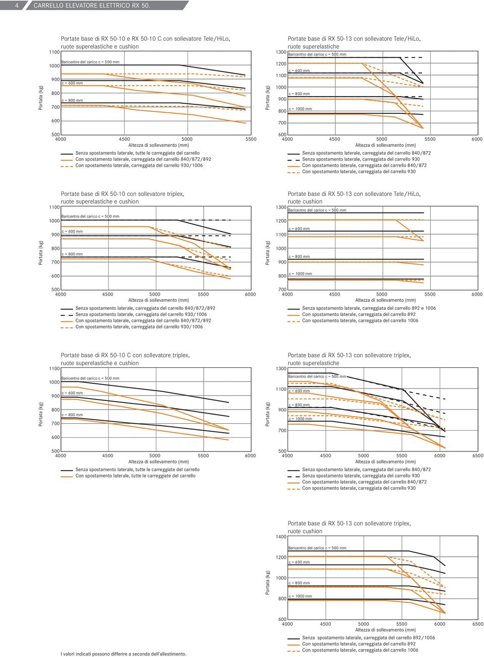 carrello Con spostamento laterale, carreggiata del carrello 840/872/892 Con spostamento laterale, carreggiata del carrello 930/1006 4000 4 0 5 0 Senza spostamento laterale, carreggiata del carrello