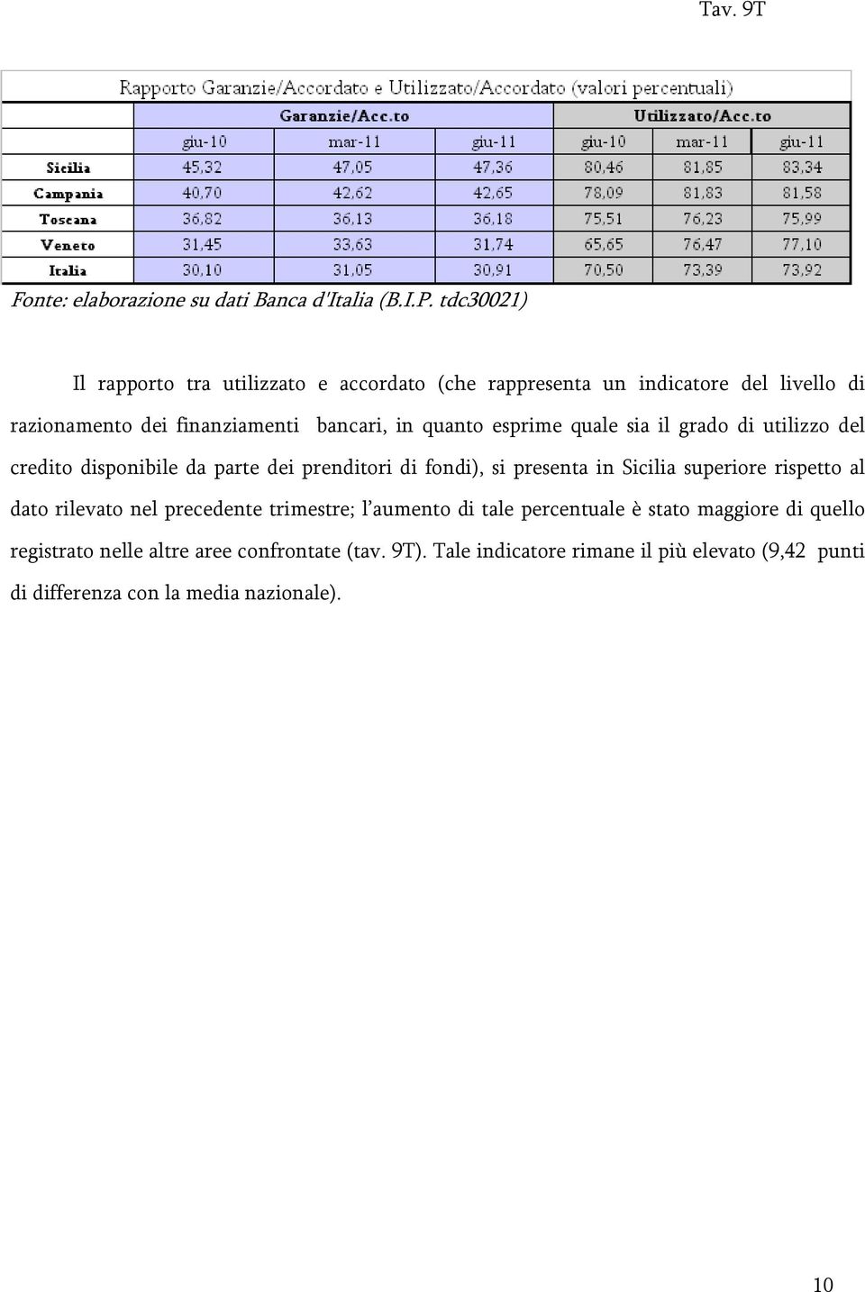 esprime quale sia il grado di utilizzo del credito disponibile da parte dei prenditori di fondi), si presenta in Sicilia superiore rispetto al