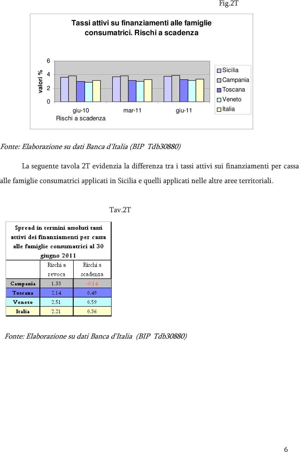 Elaborazione su dati Banca d'italia (BIP Tdb30880) La seguente tavola 2T evidenzia la differenza tra i tassi attivi sui